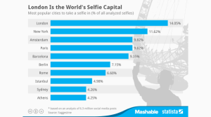 Illustrazione: Londra è la capitale delle selfie