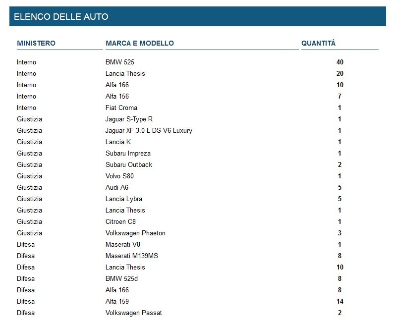 elenco_autoblu